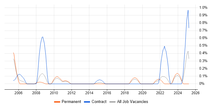 Job vacancy trend for Report Specialist in West Sussex Job vacancy trend for Report Specialist in West Sussex