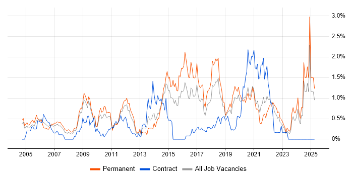 Job vacancy trend for Requirements Analysis in West Sussex Job vacancy trend for Requirements Analysis in West Sussex