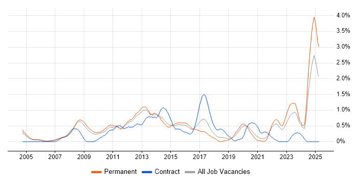 Job vacancy trend for Requirements Management in West Sussex Job vacancy trend for Requirements Management in West Sussex