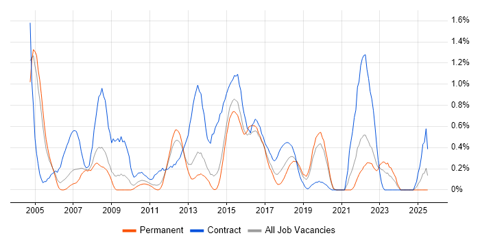 Job vacancy trend for Requirements Workshops in West Sussex