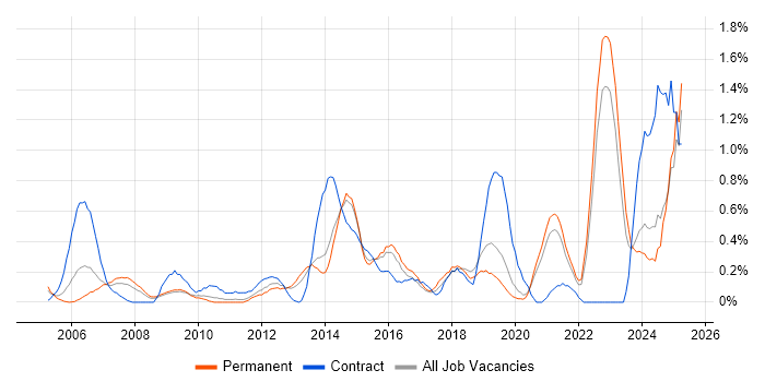 Job vacancy trend for Resource Allocation in West Sussex Job vacancy trend for Resource Allocation in West Sussex