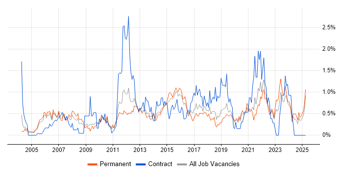Job vacancy trend for Resource Management in West Sussex Job vacancy trend for Resource Management in West Sussex