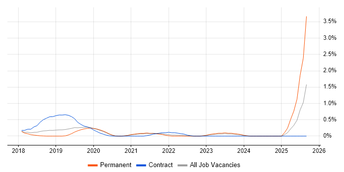 Job vacancy trend for REST Assured in West Sussex