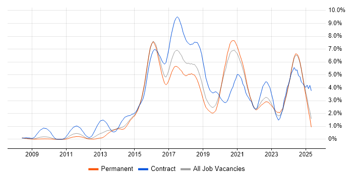 Job vacancy trend for REST in West Sussex Job vacancy trend for REST in West Sussex