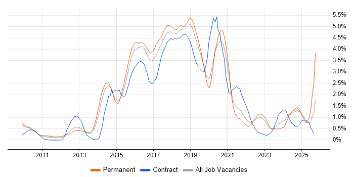 RESTful job vacancy trend in West Sussex RESTful job vacancy trend in West Sussex