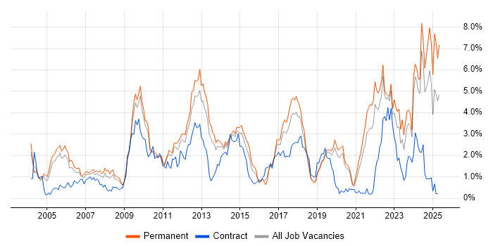 Job vacancy trend for Retail in West Sussex Job vacancy trend for Retail in West Sussex