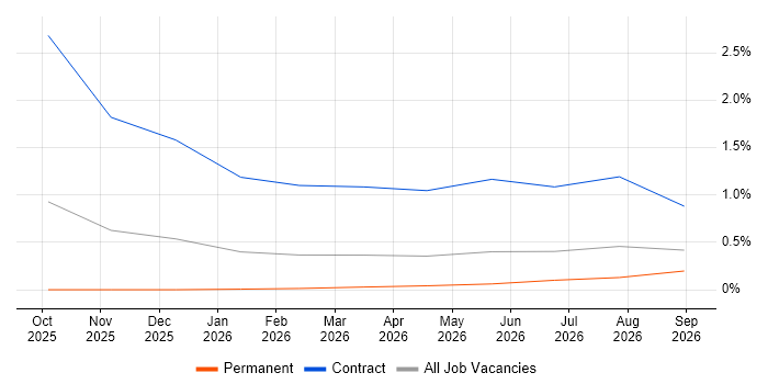 Retrieval-Augmented Generation job vacancy trend in West Sussex