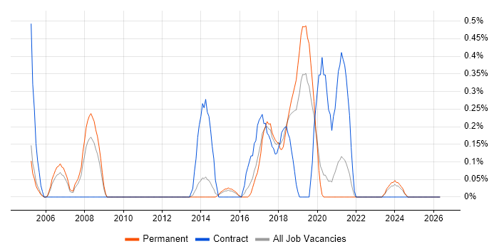 RHCE job vacancy trend in West Sussex