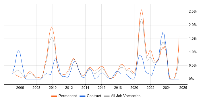 Job vacancy trend for Risk Analysis in West Sussex Job vacancy trend for Risk Analysis in West Sussex