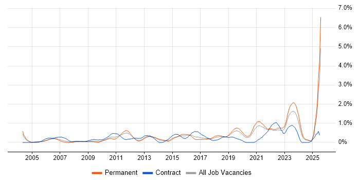 Job vacancy trend for Risk Assessment in West Sussex
