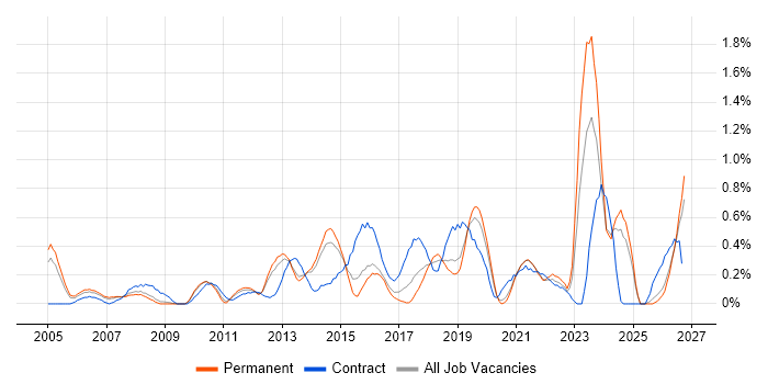 Risk Register job vacancy trend in West Sussex