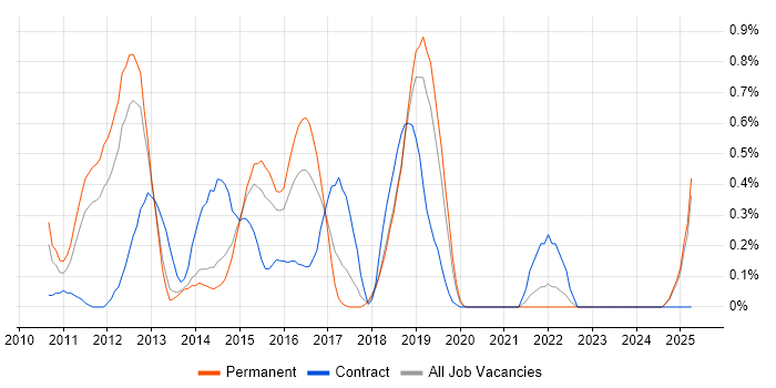 Job vacancy trend for Riverbed in West Sussex Job vacancy trend for Riverbed in West Sussex