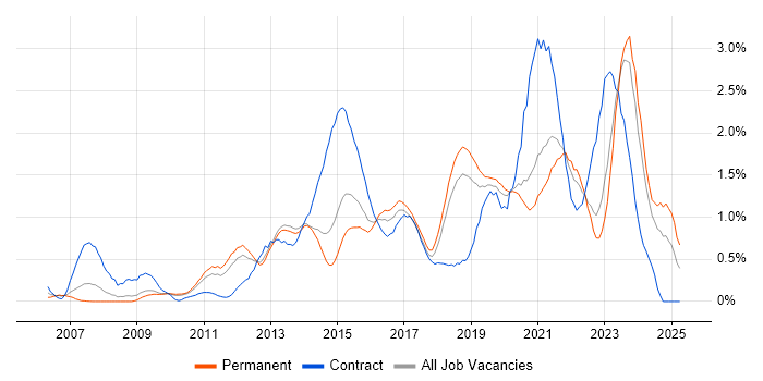 Job vacancy trend for Root Cause Analysis in West Sussex Job vacancy trend for Root Cause Analysis in West Sussex