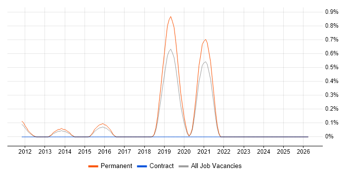 Ruby Developer job vacancy trend in West Sussex