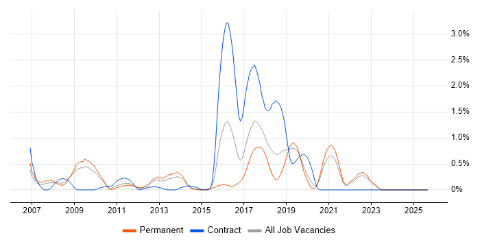 Ruby on Rails job vacancy trend in West Sussex Ruby on Rails job vacancy trend in West Sussex
