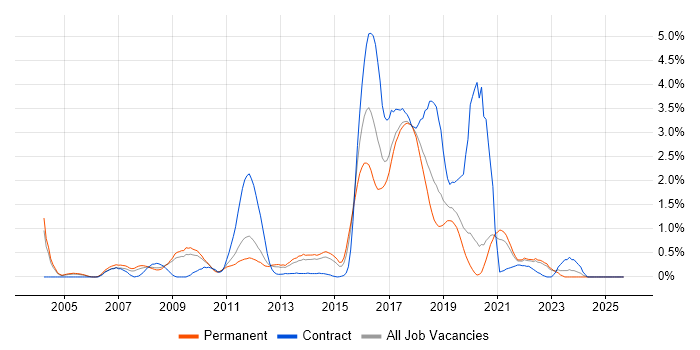 Ruby job vacancy trend in West Sussex Ruby job vacancy trend in West Sussex