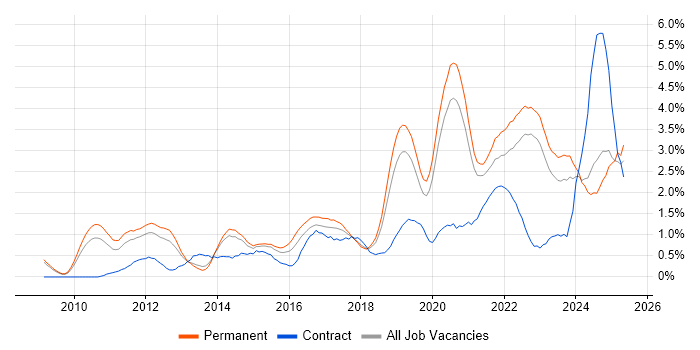 Job vacancy trend for SaaS in West Sussex Job vacancy trend for SaaS in West Sussex