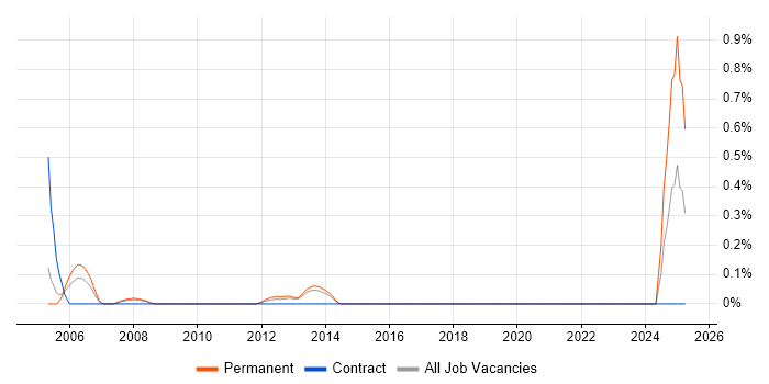 Job vacancy trend for Safety Engineer in West Sussex Job vacancy trend for Safety Engineer in West Sussex