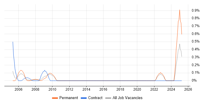 Job vacancy trend for Safety Engineering in West Sussex Job vacancy trend for Safety Engineering in West Sussex