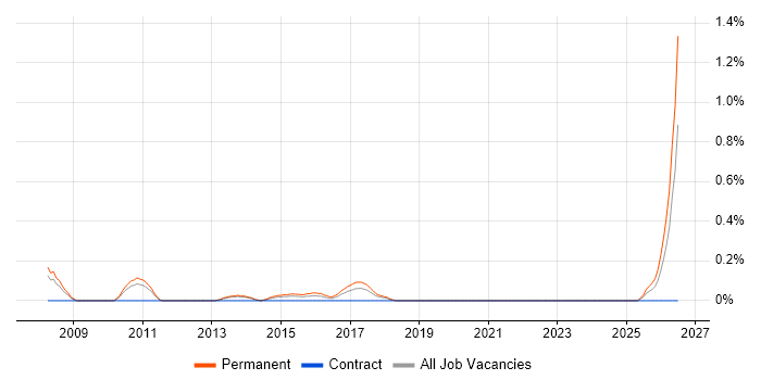 Sales Business Development Manager job vacancy trend in West Sussex