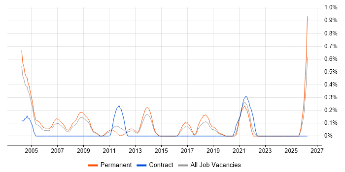 Sales Consultant job vacancy trend in West Sussex