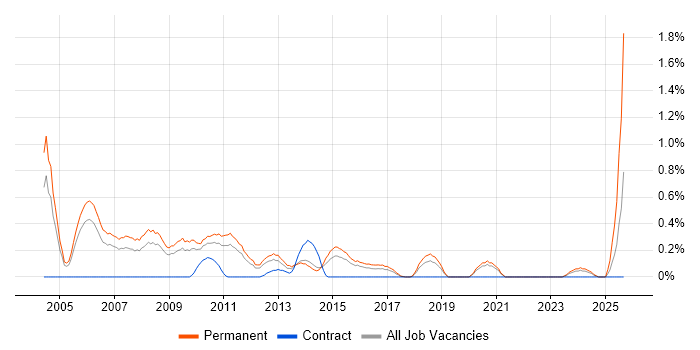 Sales Executive job vacancy trend in West Sussex