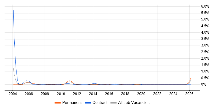 Sales Support job vacancy trend in West Sussex