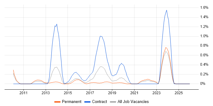 Salesforce CRM job vacancy trend in West Sussex
