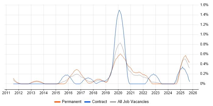 Salesforce Marketing Cloud job vacancy trend in West Sussex