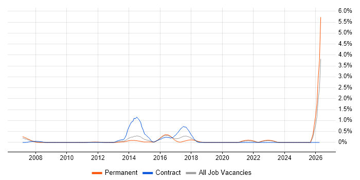 SANS job vacancy trend in West Sussex