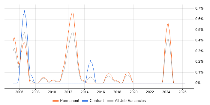 SAP Certification job vacancy trend in West Sussex