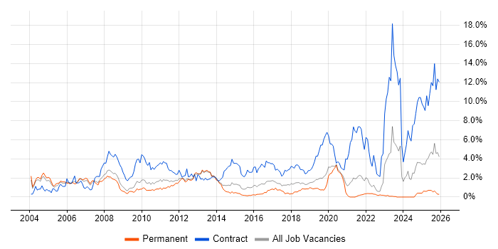 SAP Consultant job vacancy trend in West Sussex