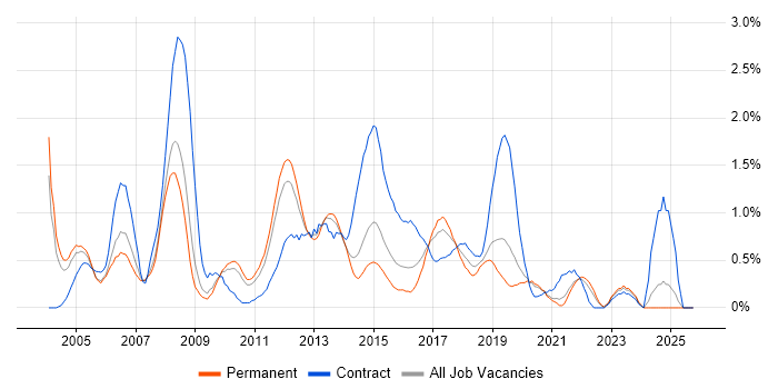 SAP FI job vacancy trend in West Sussex