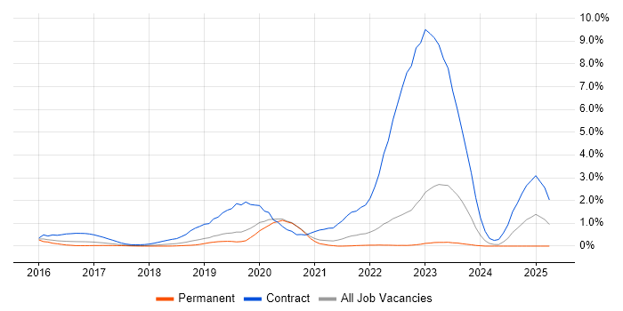 Job vacancy trend for SAP Fiori in West Sussex Job vacancy trend for SAP Fiori in West Sussex