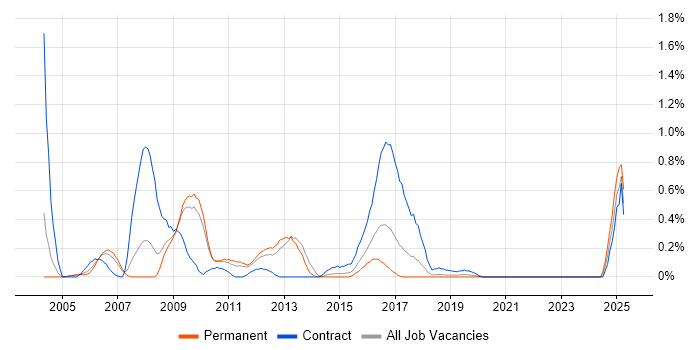 Job vacancy trend for SAP HR Consultant in West Sussex Job vacancy trend for SAP HR Consultant in West Sussex