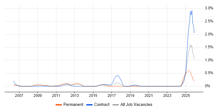 SAP HR/Payroll Consultant job vacancy trend in West Sussex