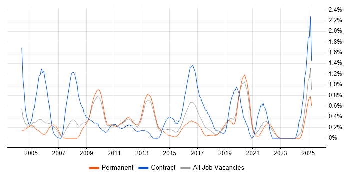 Job vacancy trend for SAP HR in West Sussex Job vacancy trend for SAP HR in West Sussex