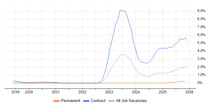 SAP Hybris job vacancy trend in West Sussex