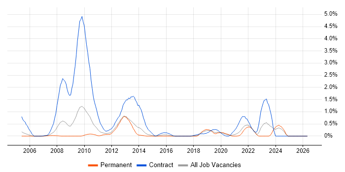 SAP IS-U job vacancy trend in West Sussex