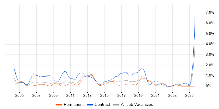 Job vacancy trend for SAP Manager in West Sussex Job vacancy trend for SAP Manager in West Sussex