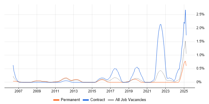 Job vacancy trend for SAP Payroll Consultant in West Sussex Job vacancy trend for SAP Payroll Consultant in West Sussex