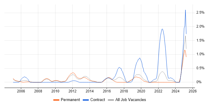 Job vacancy trend for SAP Payroll in West Sussex Job vacancy trend for SAP Payroll in West Sussex