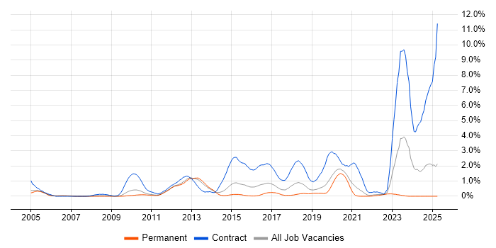 Job vacancy trend for SAP PSCD in West Sussex Job vacancy trend for SAP PSCD in West Sussex
