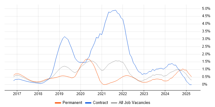 Job vacancy trend for SAP S/4HANA in West Sussex Job vacancy trend for SAP S/4HANA in West Sussex