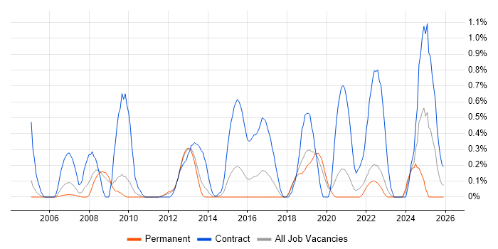 SAP Test Analyst job vacancy trend in West Sussex