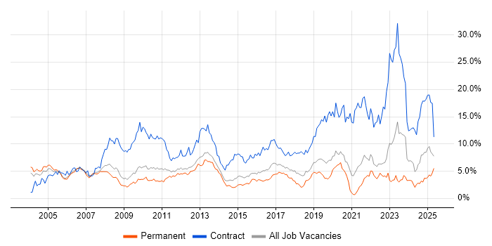 Job vacancy trend for SAP in West Sussex