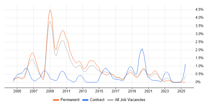 Job vacancy trend for Sarbanes-Oxley in West Sussex