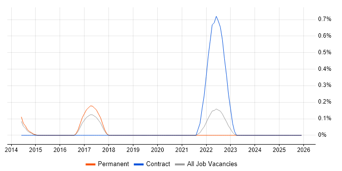 SAS Visual Analytics job vacancy trend in West Sussex