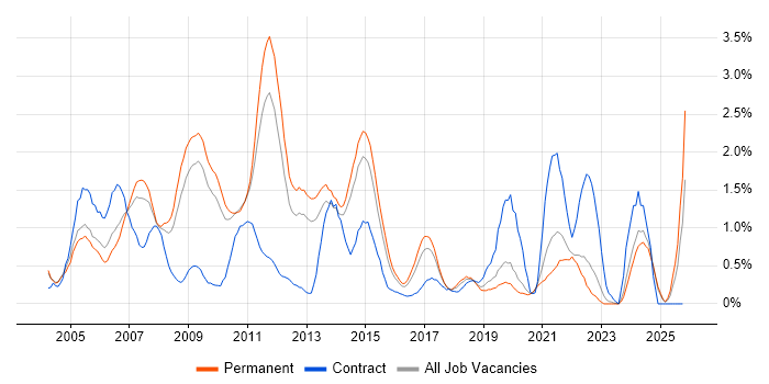 SAS job vacancy trend in West Sussex