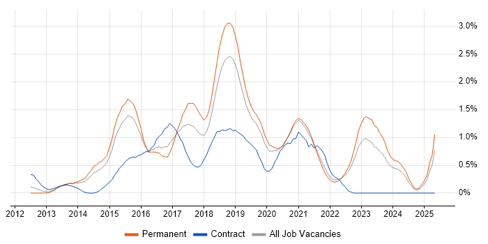 Job vacancy trend for Sass in West Sussex Job vacancy trend for Sass in West Sussex